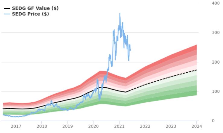 7-Year Historical Graph