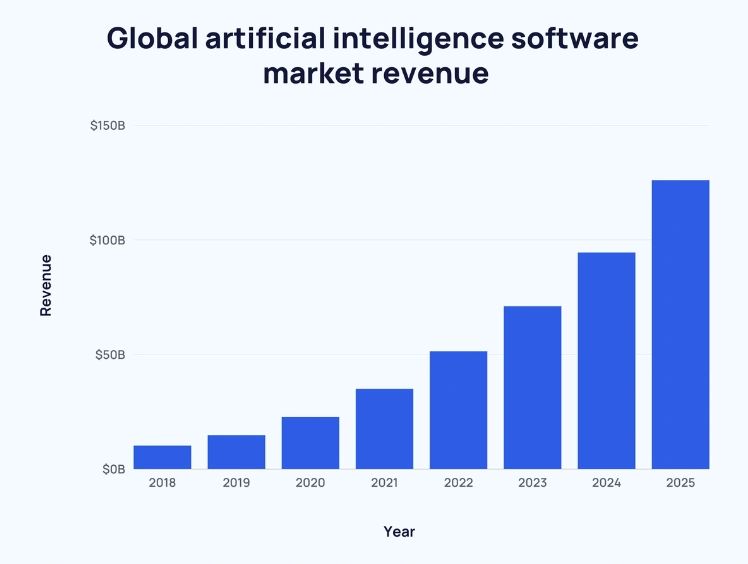 AI Stocks Market Last 5 year Revenue